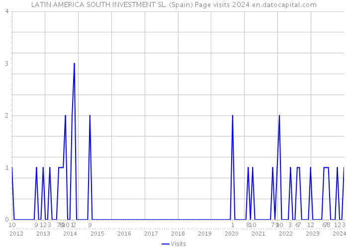 LATIN AMERICA SOUTH INVESTMENT SL. (Spain) Page visits 2024 