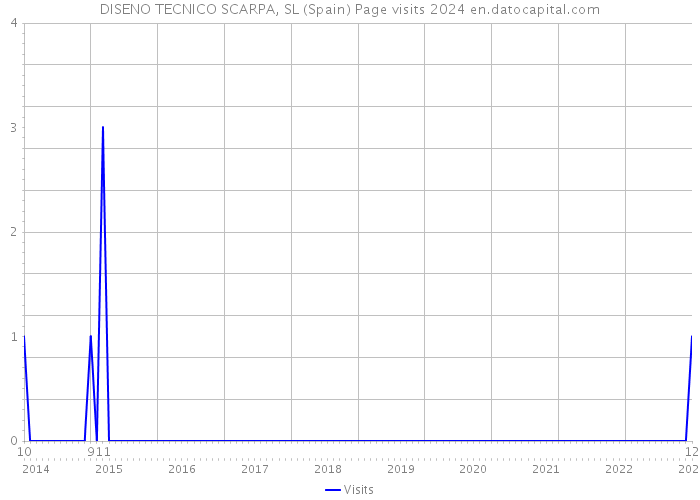 DISENO TECNICO SCARPA, SL (Spain) Page visits 2024 