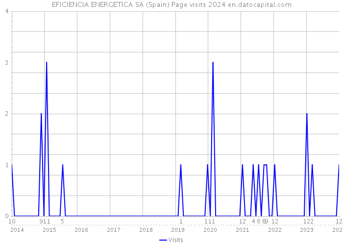 EFICIENCIA ENERGETICA SA (Spain) Page visits 2024 