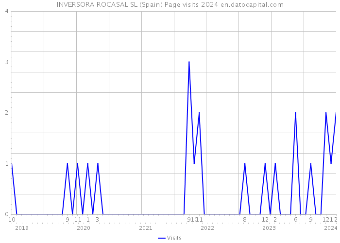 INVERSORA ROCASAL SL (Spain) Page visits 2024 