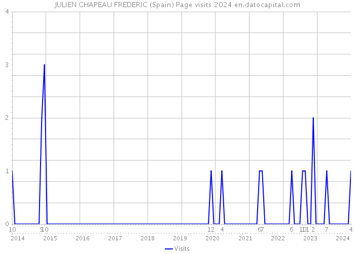 JULIEN CHAPEAU FREDERIC (Spain) Page visits 2024 