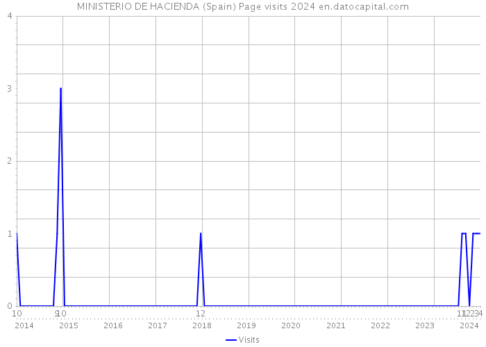 MINISTERIO DE HACIENDA (Spain) Page visits 2024 
