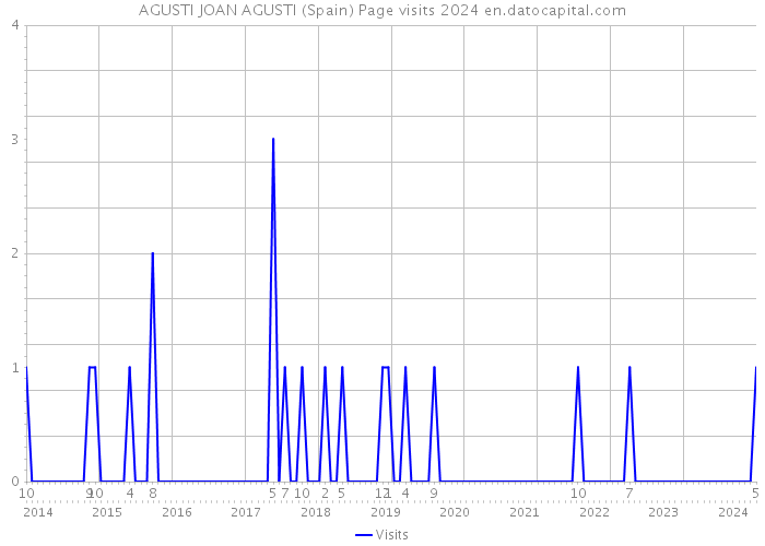 AGUSTI JOAN AGUSTI (Spain) Page visits 2024 