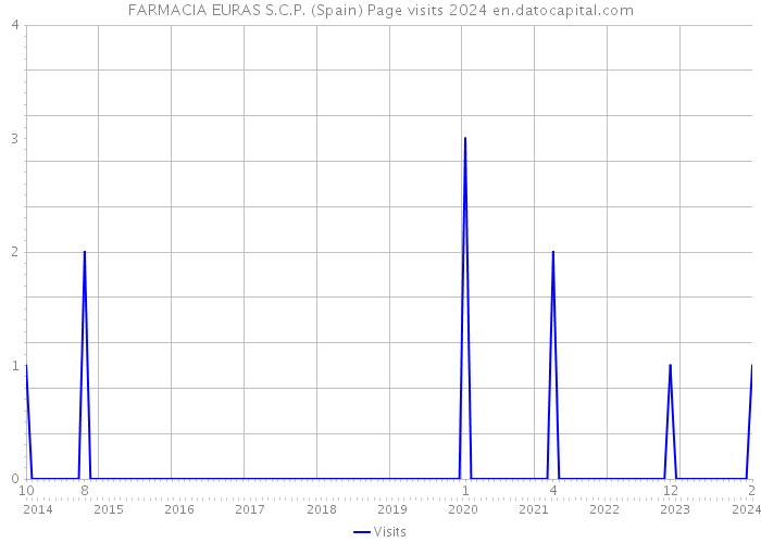 FARMACIA EURAS S.C.P. (Spain) Page visits 2024 