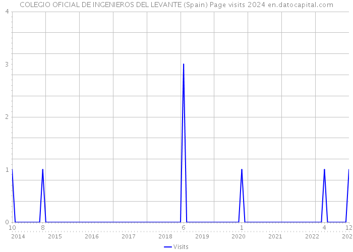 COLEGIO OFICIAL DE INGENIEROS DEL LEVANTE (Spain) Page visits 2024 