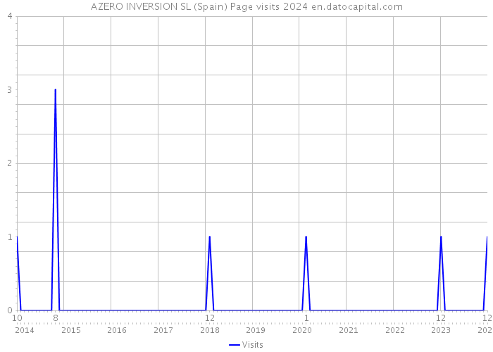 AZERO INVERSION SL (Spain) Page visits 2024 