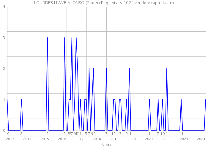LOURDES LLAVE ALONSO (Spain) Page visits 2024 