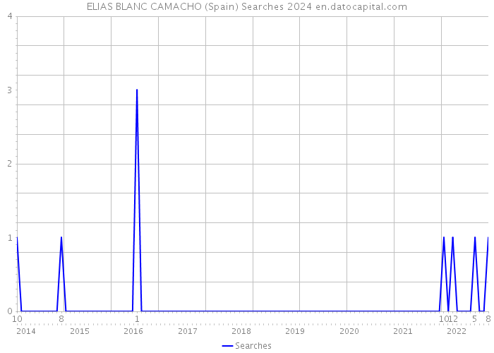 ELIAS BLANC CAMACHO (Spain) Searches 2024 