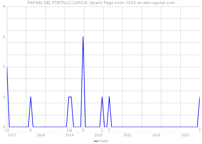 RAFAEL DEL PORTILLO GARCIA (Spain) Page visits 2024 