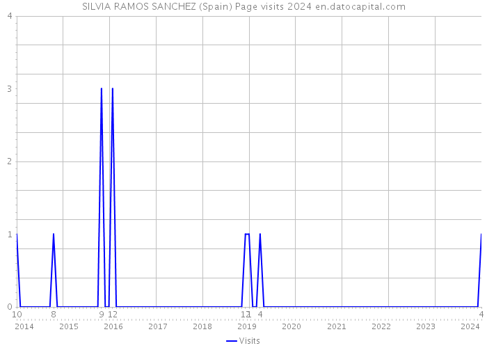 SILVIA RAMOS SANCHEZ (Spain) Page visits 2024 