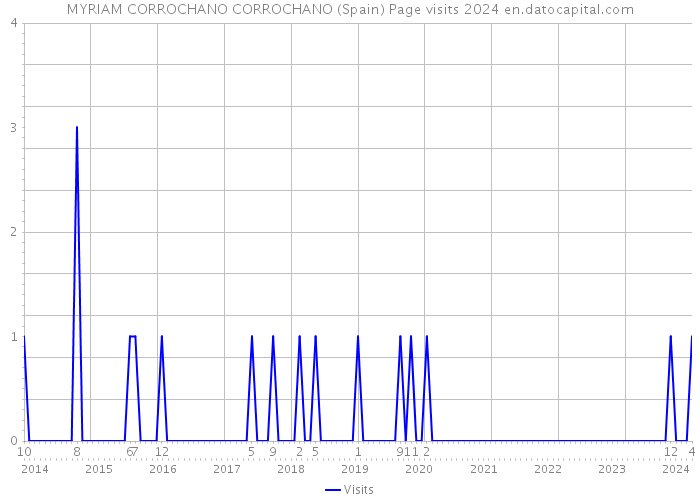 MYRIAM CORROCHANO CORROCHANO (Spain) Page visits 2024 