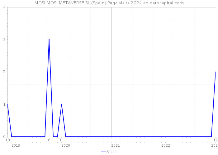 MOSI MOSI METAVERSE SL (Spain) Page visits 2024 