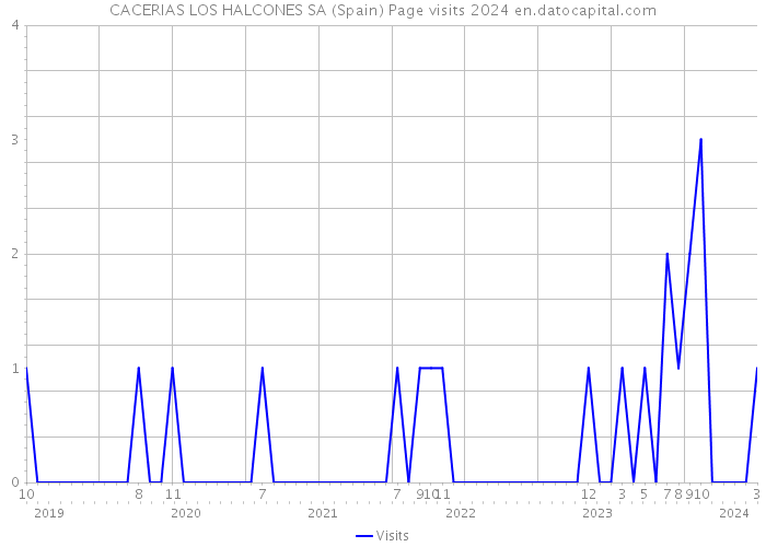 CACERIAS LOS HALCONES SA (Spain) Page visits 2024 