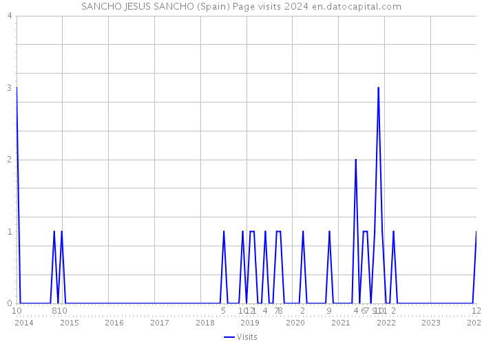 SANCHO JESUS SANCHO (Spain) Page visits 2024 