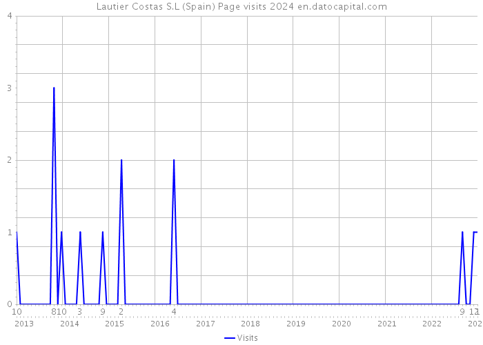 Lautier Costas S.L (Spain) Page visits 2024 
