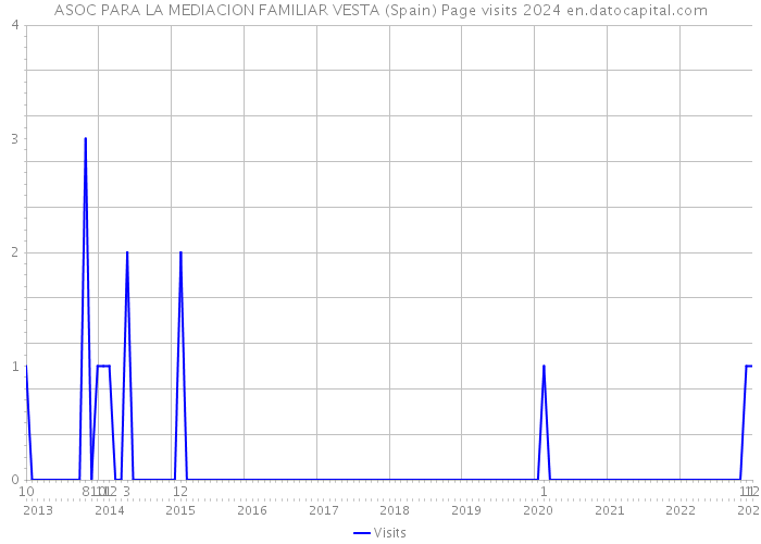 ASOC PARA LA MEDIACION FAMILIAR VESTA (Spain) Page visits 2024 