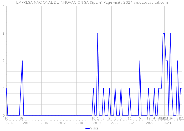 EMPRESA NACIONAL DE INNOVACION SA (Spain) Page visits 2024 