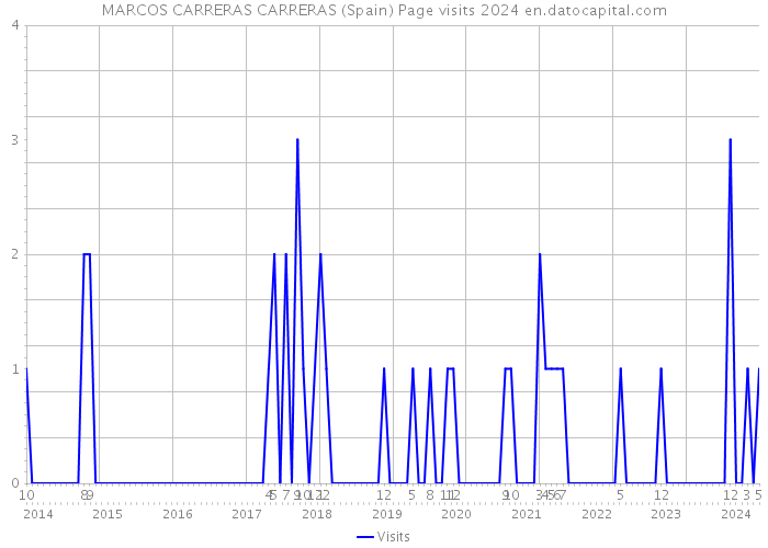 MARCOS CARRERAS CARRERAS (Spain) Page visits 2024 