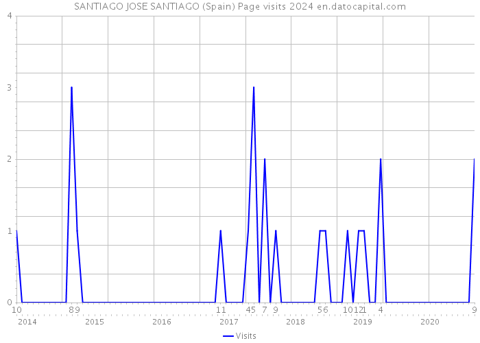 SANTIAGO JOSE SANTIAGO (Spain) Page visits 2024 