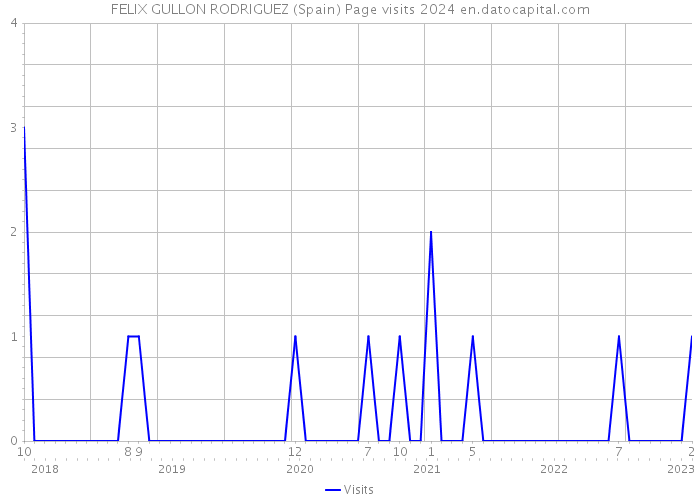 FELIX GULLON RODRIGUEZ (Spain) Page visits 2024 