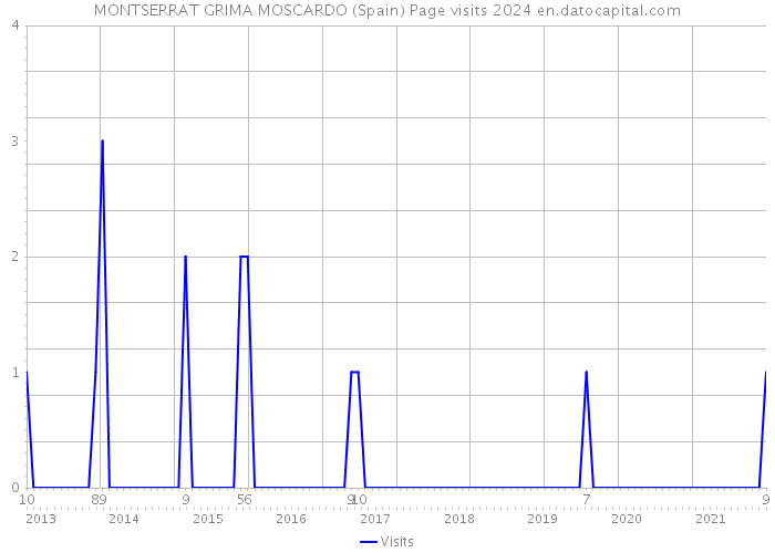 MONTSERRAT GRIMA MOSCARDO (Spain) Page visits 2024 