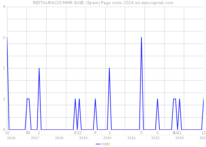 RESTAURACIO MMR SLNE. (Spain) Page visits 2024 