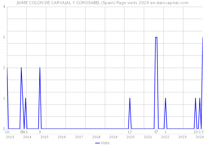 JAIME COLON DE CARVAJAL Y GOROSABEL (Spain) Page visits 2024 