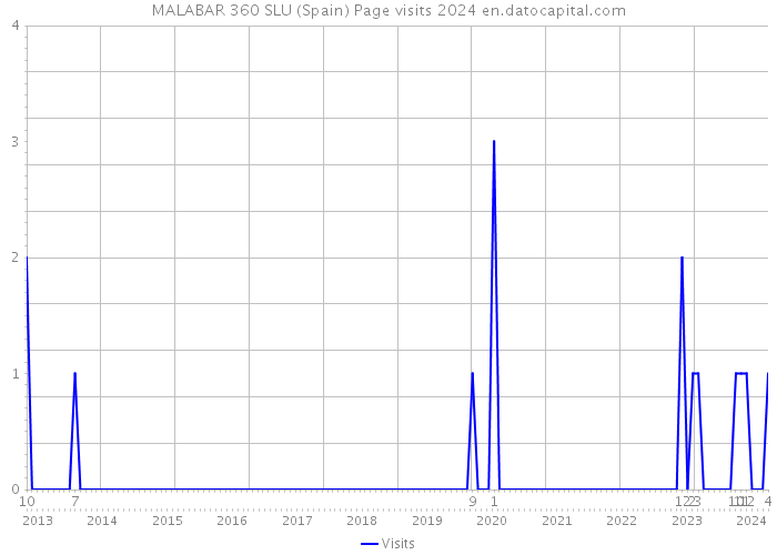 MALABAR 360 SLU (Spain) Page visits 2024 