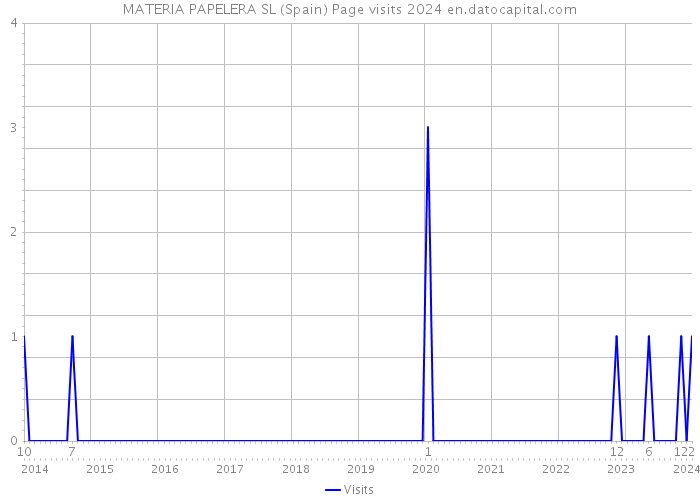MATERIA PAPELERA SL (Spain) Page visits 2024 