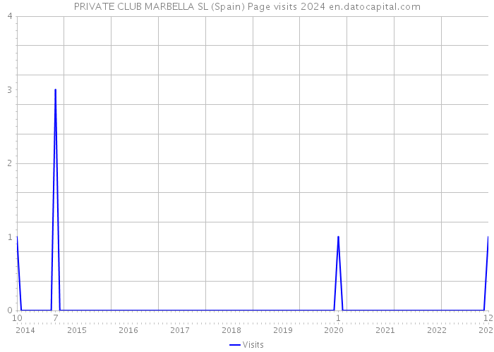 PRIVATE CLUB MARBELLA SL (Spain) Page visits 2024 