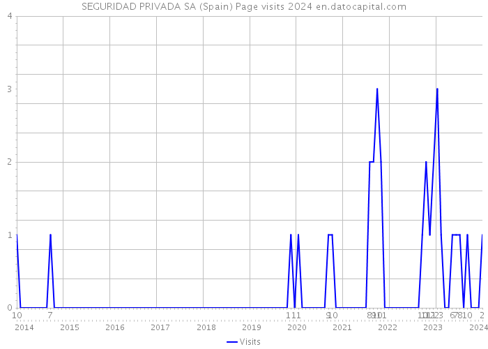 SEGURIDAD PRIVADA SA (Spain) Page visits 2024 