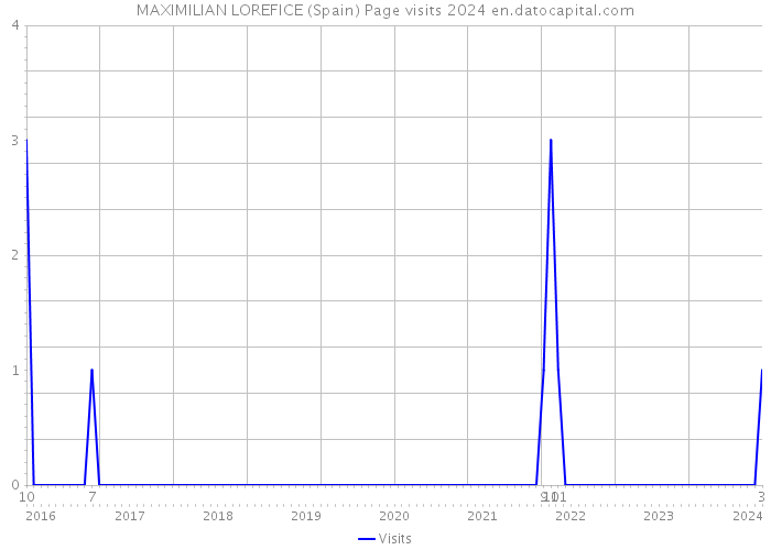 MAXIMILIAN LOREFICE (Spain) Page visits 2024 