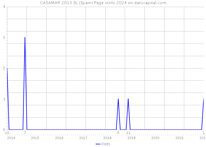 CASAMAR 2013 SL (Spain) Page visits 2024 