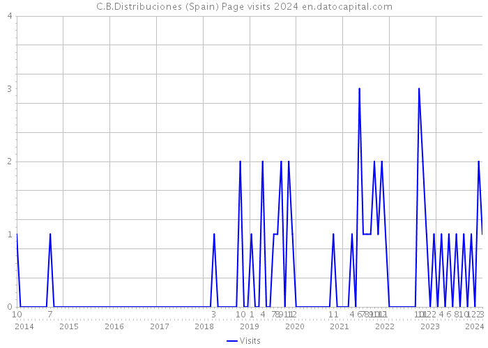C.B.Distribuciones (Spain) Page visits 2024 