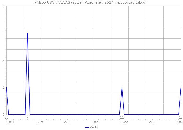 PABLO USON VEGAS (Spain) Page visits 2024 