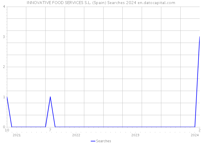INNOVATIVE FOOD SERVICES S.L. (Spain) Searches 2024 