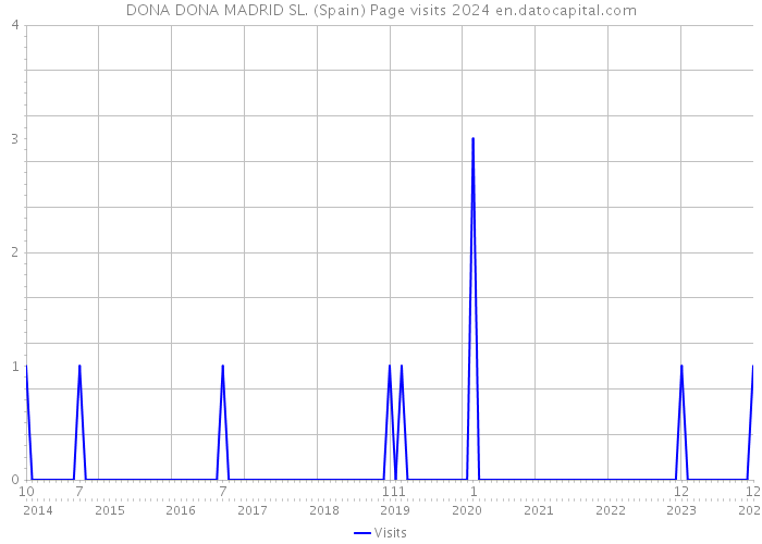 DONA DONA MADRID SL. (Spain) Page visits 2024 