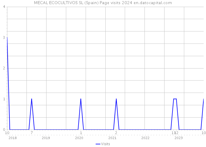 MECAL ECOCULTIVOS SL (Spain) Page visits 2024 