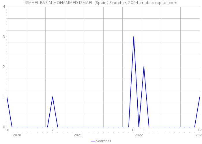 ISMAEL BASIM MOHAMMED ISMAEL (Spain) Searches 2024 