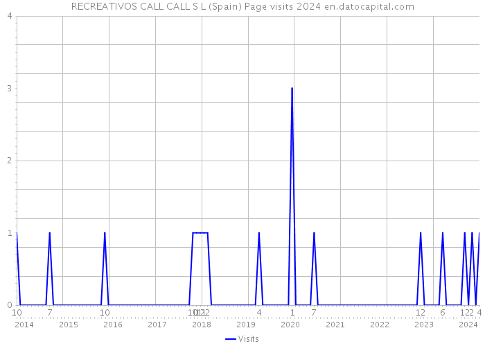 RECREATIVOS CALL CALL S L (Spain) Page visits 2024 