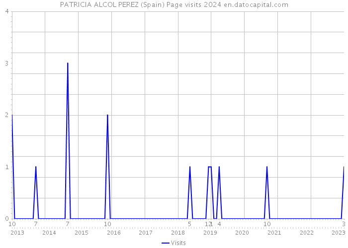 PATRICIA ALCOL PEREZ (Spain) Page visits 2024 