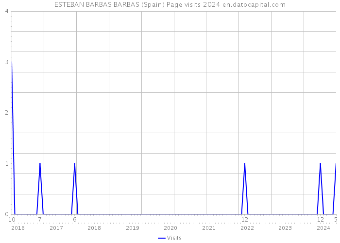 ESTEBAN BARBAS BARBAS (Spain) Page visits 2024 