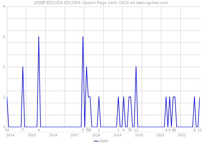 JOSEP ESCODA ESCODA (Spain) Page visits 2024 