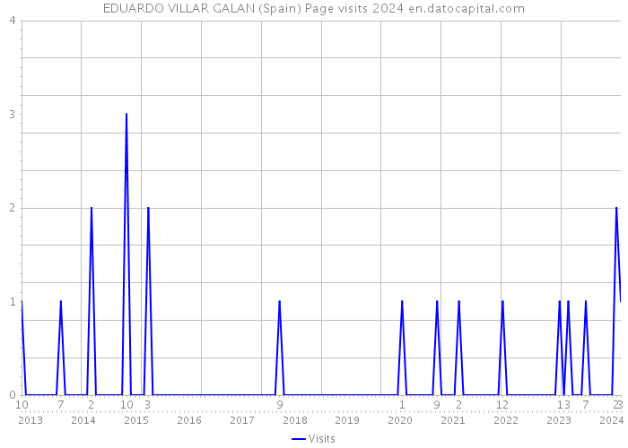 EDUARDO VILLAR GALAN (Spain) Page visits 2024 
