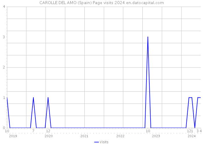 CAROLLE DEL AMO (Spain) Page visits 2024 