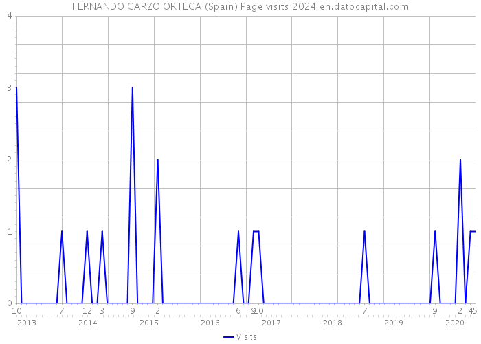 FERNANDO GARZO ORTEGA (Spain) Page visits 2024 