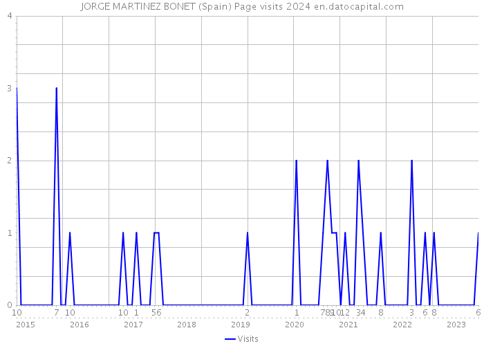 JORGE MARTINEZ BONET (Spain) Page visits 2024 