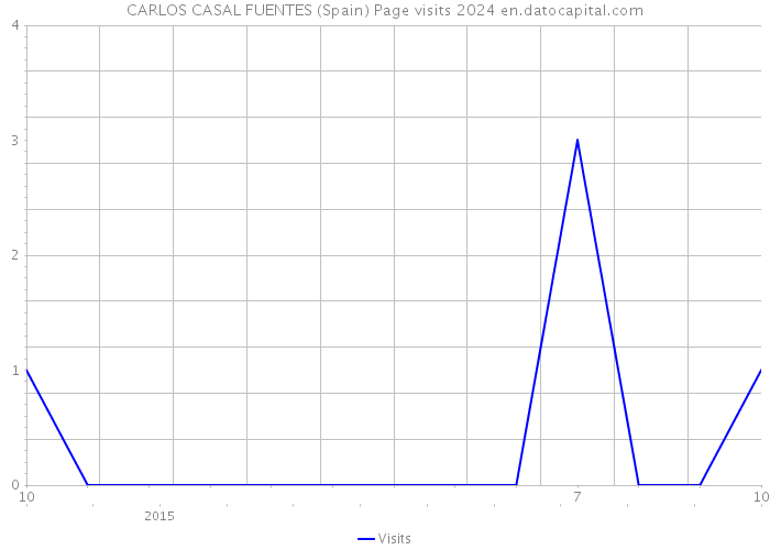 CARLOS CASAL FUENTES (Spain) Page visits 2024 