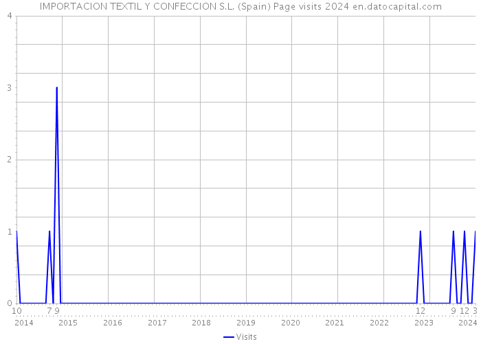 IMPORTACION TEXTIL Y CONFECCION S.L. (Spain) Page visits 2024 