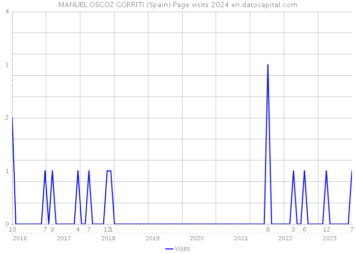MANUEL OSCOZ GORRITI (Spain) Page visits 2024 